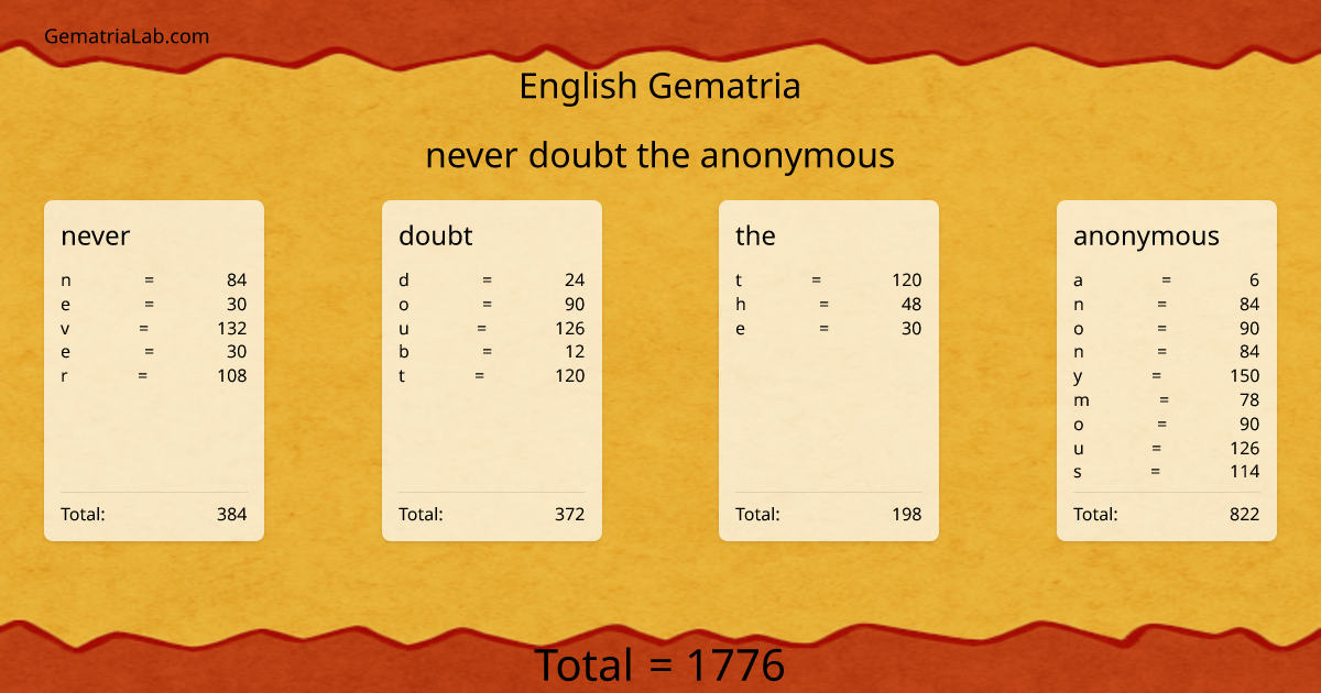 never doubt the anonymous in english Gematria